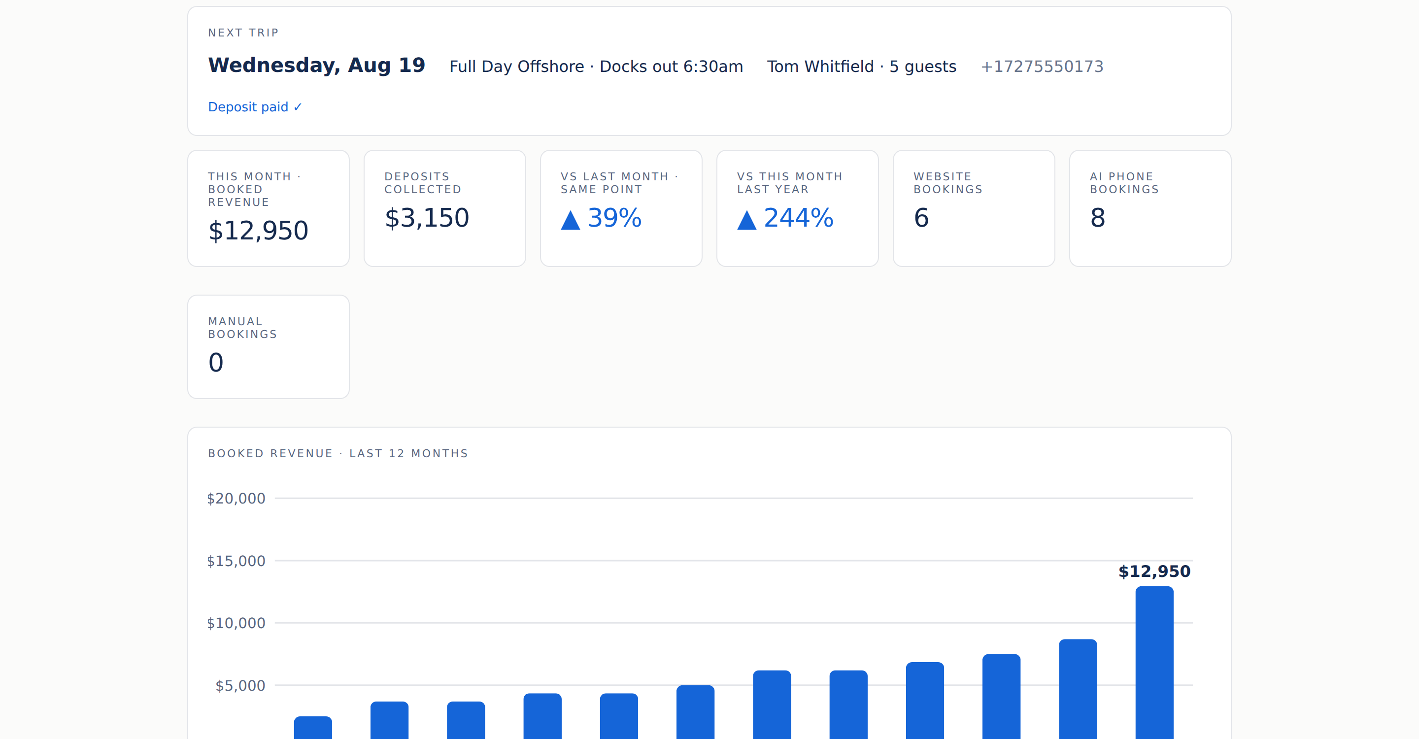 Dashboard overview: booked revenue, deposits collected, website and AI phone bookings, and a twelve month revenue chart