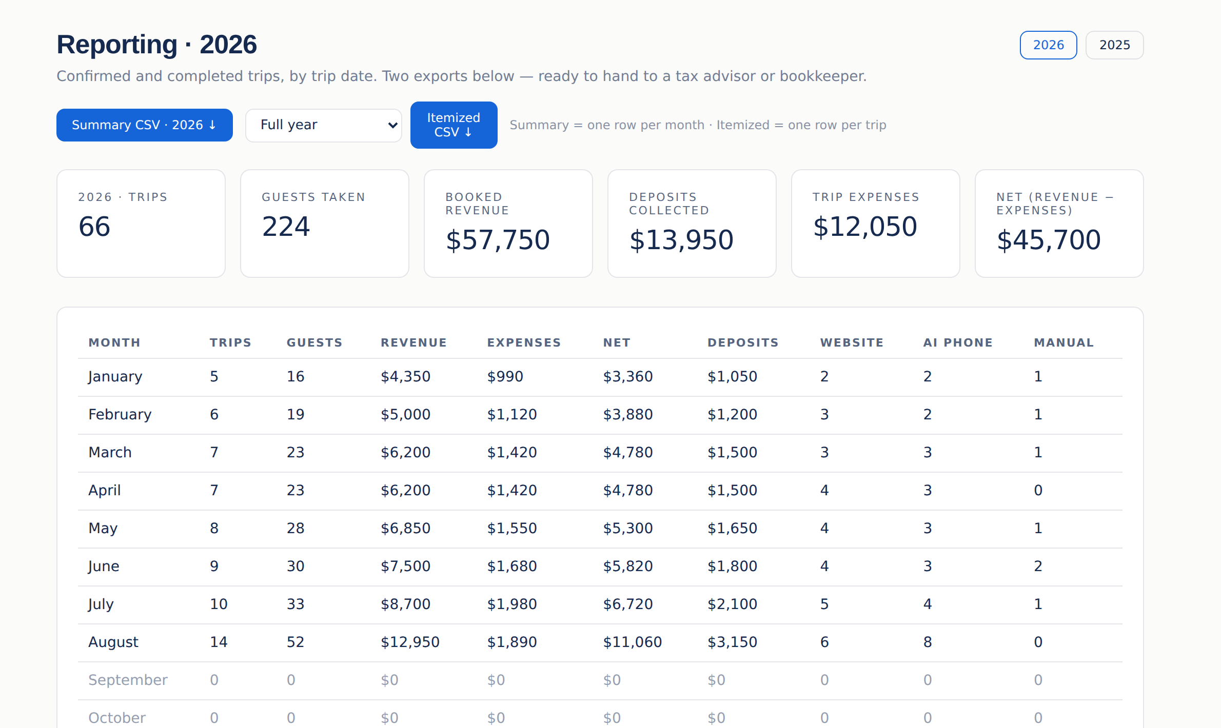 Yearly reporting table with revenue, expenses, net and booking source by month